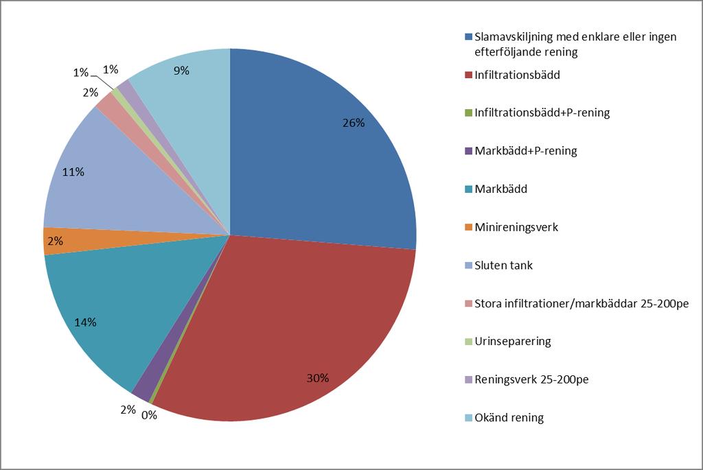 Havs- och vattenmyndighetens rapportering 2016-10-31 Figur 4: Fördelning av olika typer av små avloppsanläggningar för samtliga fastigheter med vattentoalett i Sverige 2014 (SMED, 2015).