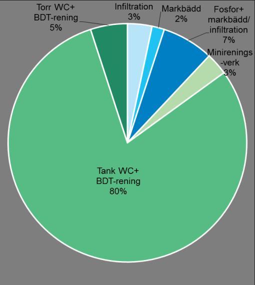 toalettavloppsvatten. Om undantaget beror på en skälighetsavvägning så innebär det att verksamhetsutövaren endast behöver nå upp till 90 procent reningsgrad enligt 16 e.