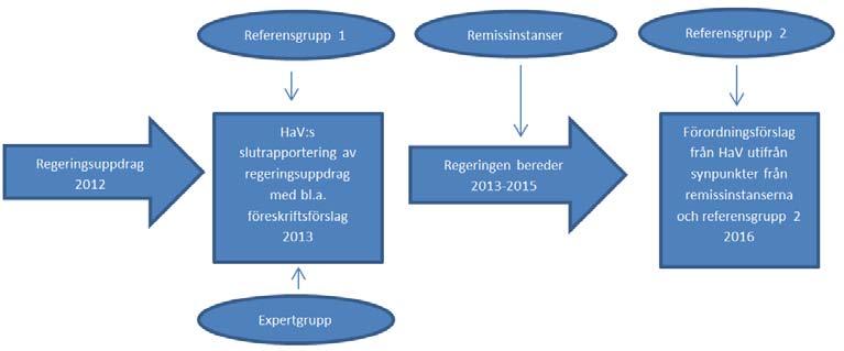 Regeringen skickade sedan rapporten på remiss.