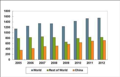 I World Steel Associations rapport för helåret kan man bland annat läsa att världsproduktionen av råstål slog rekord under