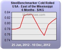 Källor: www.metalprices.com www.resourceintelligence.net/outlook-2013-copper-prices-expected-to-hold-despite-projectedrise-in-mine-supply/ www.agmetalminer.