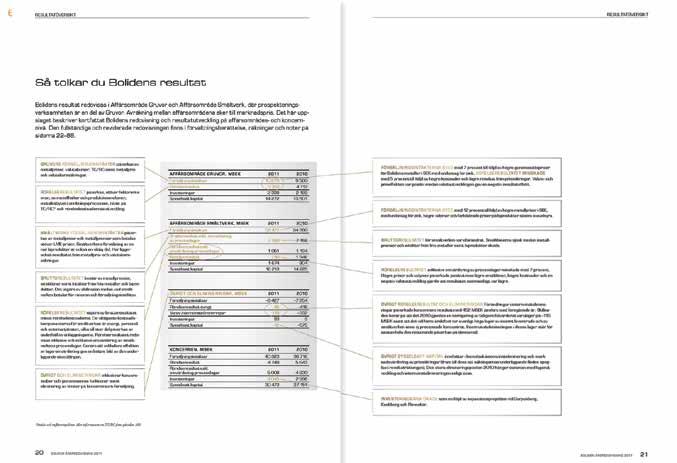 Boliden Vinnare i kategori Large Cap årsredovisning 2 011 Till årets vinnare har juryn utsett Boliden AB.