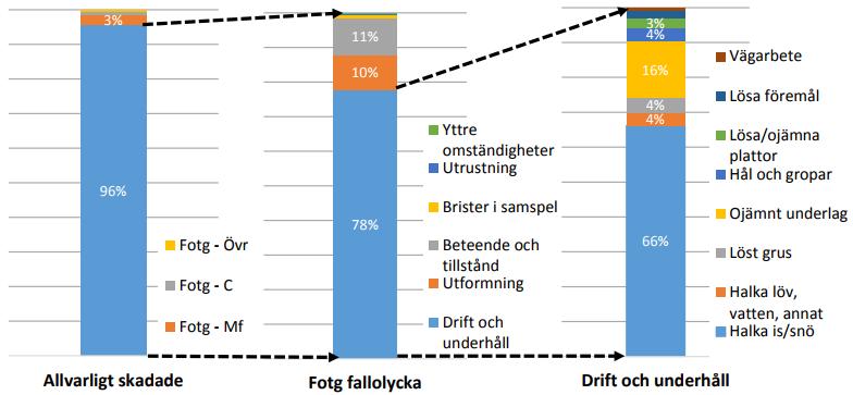 Figur 4.4 Första stapeln visar allvarligt skadade fotgängare nationellt 2009 2013 och andra stapeln visar bedömd huvudorsak till singelolyckorna.