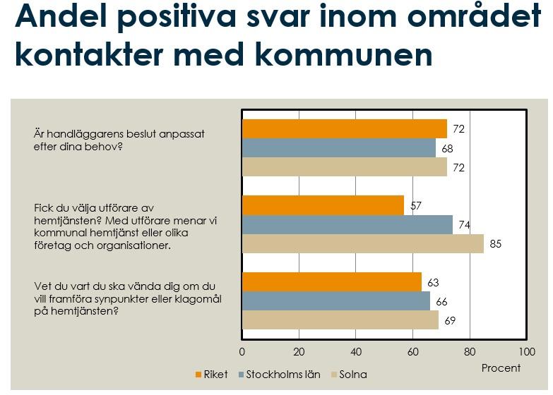 Sju av tio svarande i Solna (i nivå med riket) upplever att beslutet om insatser är anpassat efter behovet.