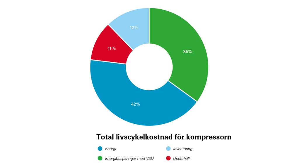 VSD: sänker energikostnaderna Mer än 80 procent av en kompressors kostnader under livscykeln utgörs av den energi som förbrukas.