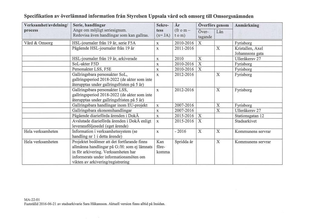 Specifikation av överlämnad information från Styrelsen Uppsala vård och omsorg till Omsorgsnämnden Verksamhet/avdelning/ process Serie, handlingar Ange om möjligt seriesignum.