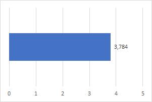 Undersökningen tyder på att utbildningsmöjligheter anses vara det viktigaste av befintliga lärare med ett genomsnitt på 3,078 av 5 möjliga.