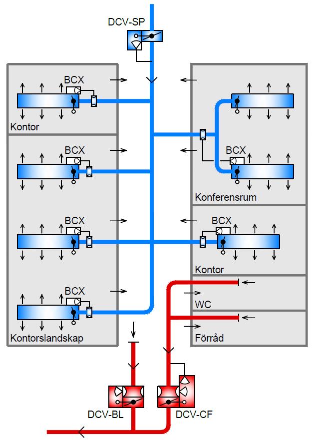 2018-10-17 Pdf-samling för driftsättning BCX med bilagor 1&2 Sidan 14 av 14 Bilaga 2 BCX Klimatbaffelregulator: Allmänt om klimatbafflar Konstanttryckhållning och flödesbalansering, alternativ 1