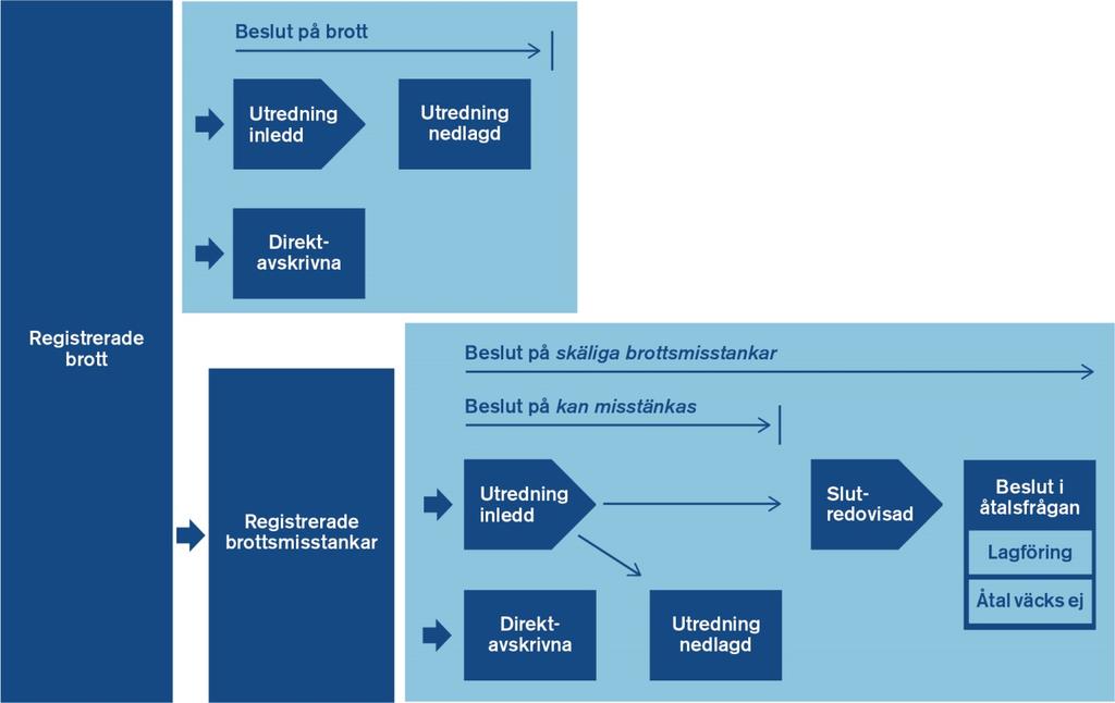 brott och brottsmisstankar genom brottmålsprocessen, på ett sätt som nuvarande tvärsnittsstatistik inte kan erbjuda.