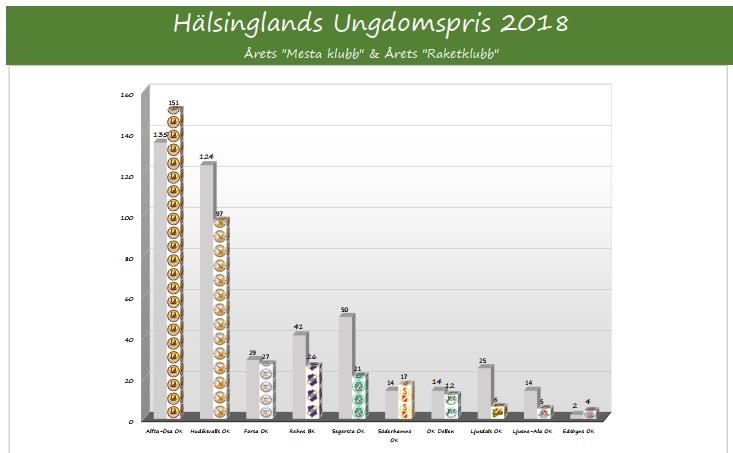 3000 kronor går till den förening som haft flest starter i ungdomsklasser på Hälsinglands tävlingar under året. Segrare 2018 blev med 54 poängs marginal Alfta-Ösa OK.