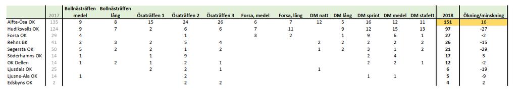 Segrade 2018 gjorde Alfta-Ösa OK med 16 starter på pluskontot.