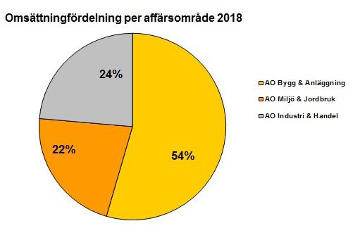 AkkaFRAKT AkkaFRAKT koncernen (härefter kallat AkkaFRAKT) är en av de ledande aktörerna på den svenska transportmarknaden.