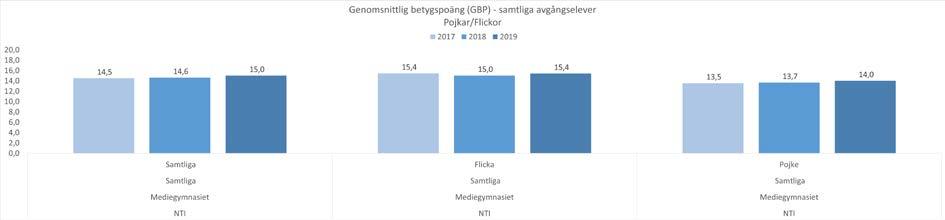 GBP för ES har ökat från 14.5 till 15.5. Eleverna lyckas väl i sina karaktärsämnen och även i övriga ämnen. GBP för SA har sjunkit något från 14.7 till 14.5. Båda siffrorna ligger över rikssnittet.