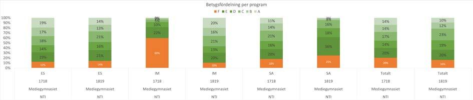 För att komma till rätta med detta behöver skolan arbeta än mer med frånvaro. Speciellt har detta gällt SA.