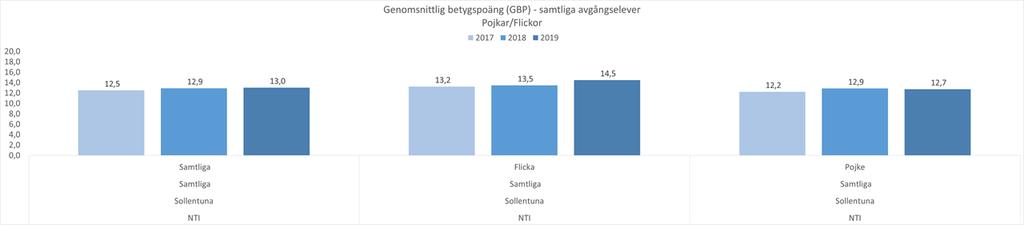 ANDEL MED EXAMEN OCH GENOMSNITTLIG BETYGSPOÄNG AVGÅNGSELEVER 2019 Läsårets utfall är en nedgång mot föregående år både på den övergripande nivån och på