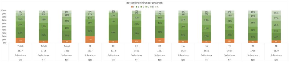 I historiskt sett är därför årets resultat på de båda programmen bra. De ligger dock fortsatt under rikssnittet.