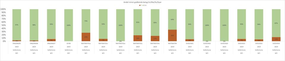 Betygsfördelningen följer en positiv utveckling de tre senaste åren. Andelen som fått betyg F har minskat med 6 procentenheter sedan läsåret 16/17.