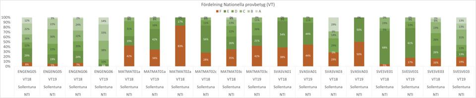 Den största skillnaden har skett på El- och energiprogrammet där andelen som fått F i betyg har minskat med 11 procentenhet, men samma trend syns på samtliga program.