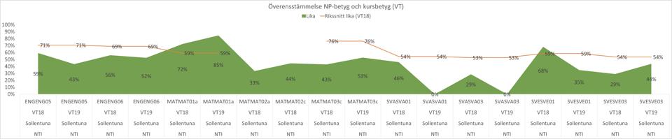 För matematik har det dock gått åt motsatt håll och för samtliga kurser har andelen som fått E eller högre minskat, med undantag för Matematik 1a och 2a.