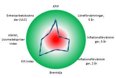 z cc Snabbkoll på Riksbanken Inflationsbarometern Inflation exklusive energi (KPIFXE) och prognoser Vit ring = historiskt genomsnitt, Grön +2; Röd -2 standardavvikelser