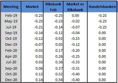 Källor: Macrobond, Handelsbanken Capital Markets Källor: Macrobond, Riksbanken och Handelsbanken Capital Markets Riksbankens reporänteprognos och marknaden Svensk