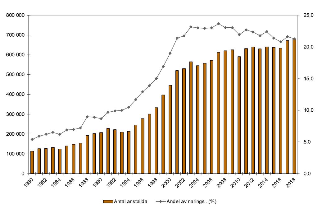 Resultat från undersökningen Ökning av utlandsägandet Antalet utlandsägda företag i Sverige ökade med 207 stycken under år 2018. Efter ökningen fanns det 14 595 utlandsägda företag i Sverige.