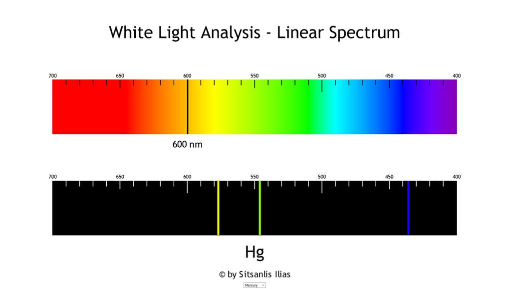 Linjära spektra av gas utstrålning Det spektrum som Väte strålar ut består av linjer som skiljer sig från spektrumet av ett fast material i hög temperatur (lampa) eller solen.