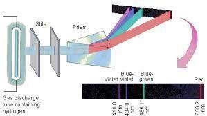 Men när det ljus som avges av väteatomen passerar genom ett prisma, kan endast vissa våglängder (färger)