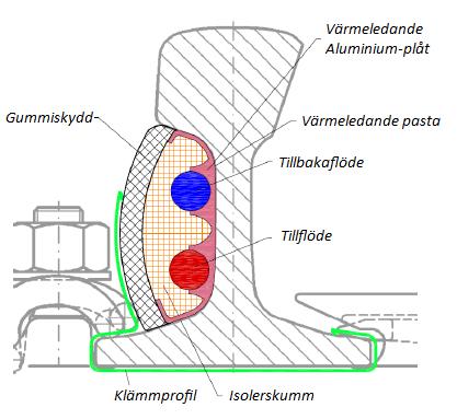 Från värmepumpen dras en slinga som ses på bilden till vänster. Den isoleras mot rälen för att minska värmeförlusterna.