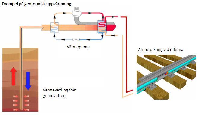 3 Räl i genomskärning med värmeslangar (Becker, 2009) Den enda elektriska energin som krävs i systemet är den som behövs för att driva själva värmepumpen.