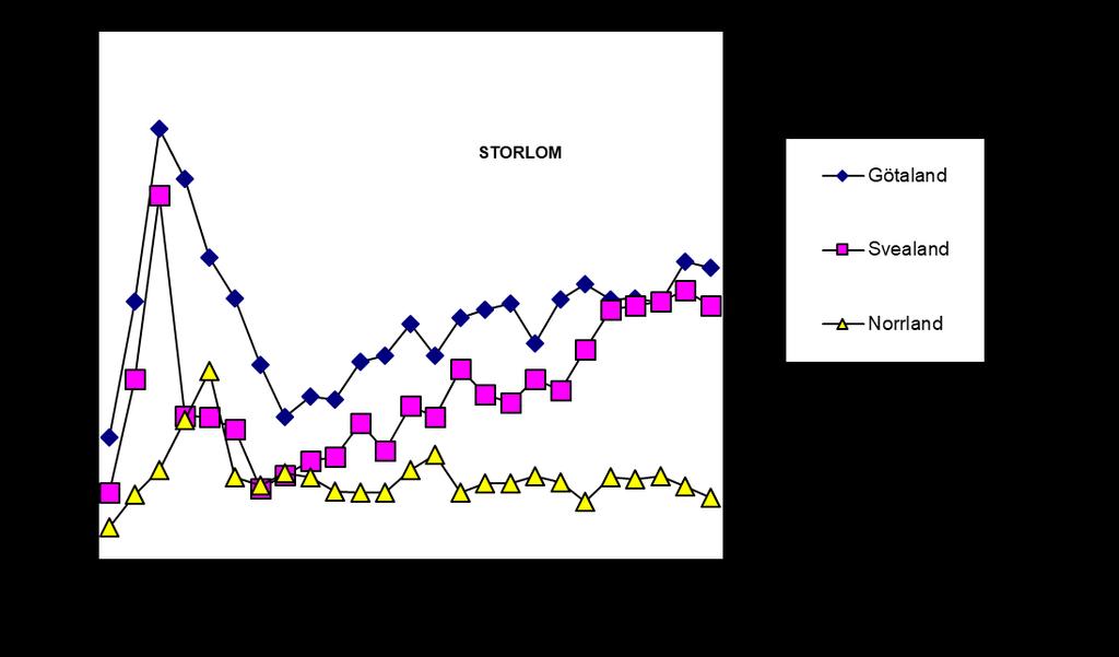 11 Figur 5. Antalet rapporterade häckande par av storlom, 1994 2018.