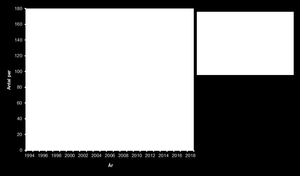 första hand, jämfört med insjöfiskande smålommar. Figur 10. Antalet rapporterade häckande par av smålom, 1994 2018.