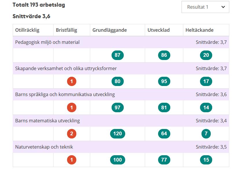 Sid 12 (18) Källa: Webbaserad kvalitetsindikator WKI 2018-01-01 2018-12-31 Det är 193 självskattningar som är genomförda under året varav en som anger att de inte når upp till grundläggande nivån.