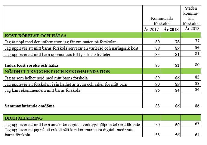 Sid 16 (18) Källa: Förskoleundersökningen Stockholms stads, kommunala förskolor, Stockholms stad Förskoleundersökningens resultat variera, flera av de förskolor, som över tid har haft en hög nöjdhet