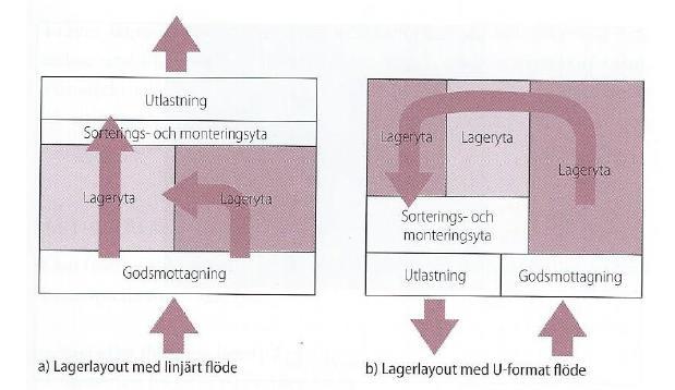 och utleverans inte finns i närheten till varandra, som det gör när det handlar om U-format flöde, med andra ord arbetsprocesser i de två zonerna pågår på motsatta delar av lagret.