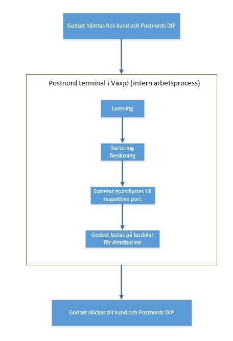 figur 8: Beskrivning av arbetsprocess (egen illustration) Postnord terminal är uppdelad till två avdelningar, nämligen styckegodsterminalen (SGT) och sorteringsterminalen (SOT) eller paketterminalen