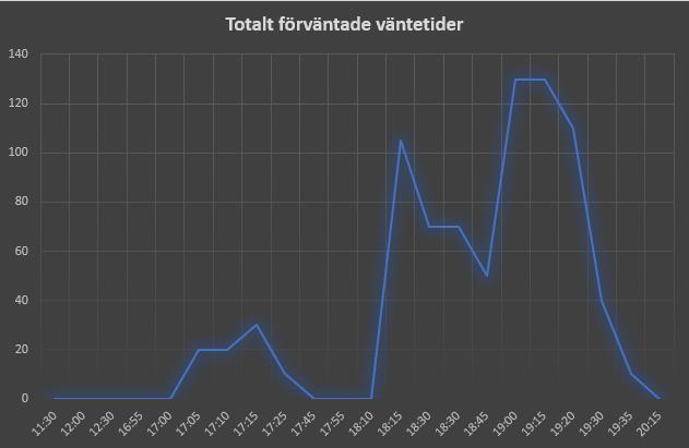 Örebro om godsinflöde sker från närliggande portar, dock tas det inte mycket hänsyn till andra destinationer. 5.1.