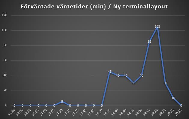 Graf 2: förväntade väntetider i minuter / befintlig terminallayout Dessa förväntade väntetider summerades för att få fram den totala väntetiden per dag: