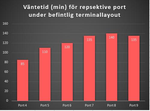 Graf 3: förväntade väntetider i minuter / ny terminallayout 5+45+40+40+30+40+85+105+30+10=430 minuter = 7,16 timmar / dag (se även bilaga 4 6 för att se väntetider till respektive port).