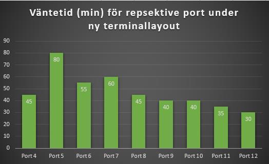 Under den befintliga terminallayouten finns det bara 6st portar som kan användas för godsmottagning (se figur 10), vilket gör att höga väntetider uppstår i varje port.