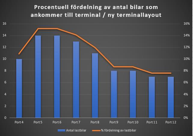 Graf 6: Procentuell fördelning av