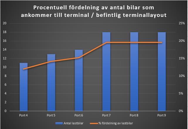 terminallayout Graf 7: Procentuell