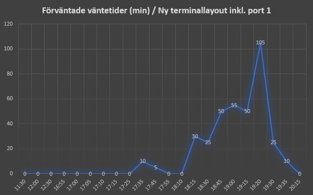Den gul markerade ytan i figur 17 är cirka 439kvm som sin tur är 16% större än den nuvarande LKM lager yta.