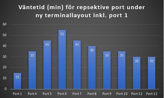Väntetid för respektive port har också ändrats till positiv sida, se graf 9 för att se resultatet (se även bilaga 7 9 för detaljerade data): Graf 9: väntetid för respektive port / ny terminallayout