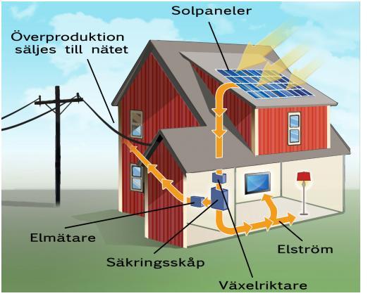 Figur 2: Illustration av hur de olika delarna i en solcellsanläggning hänger ihop. Vad ska vi tänka på vid idé och uppstart? Är vår byggnad lämplig för solceller?