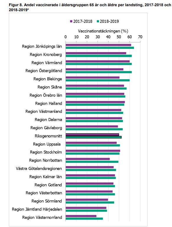 Regioner utan kostnadsfri influensavaccination till