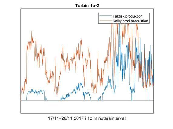 5.2 Turbin 1a-2 Figur 3 - Turbin 1a-2 Faktisk produktion gentemot kalkylerad produktion För turbin 1a-2 i park 1 kan felaktigheter tydligt avläsas från trenden under perioden i Figur 3.