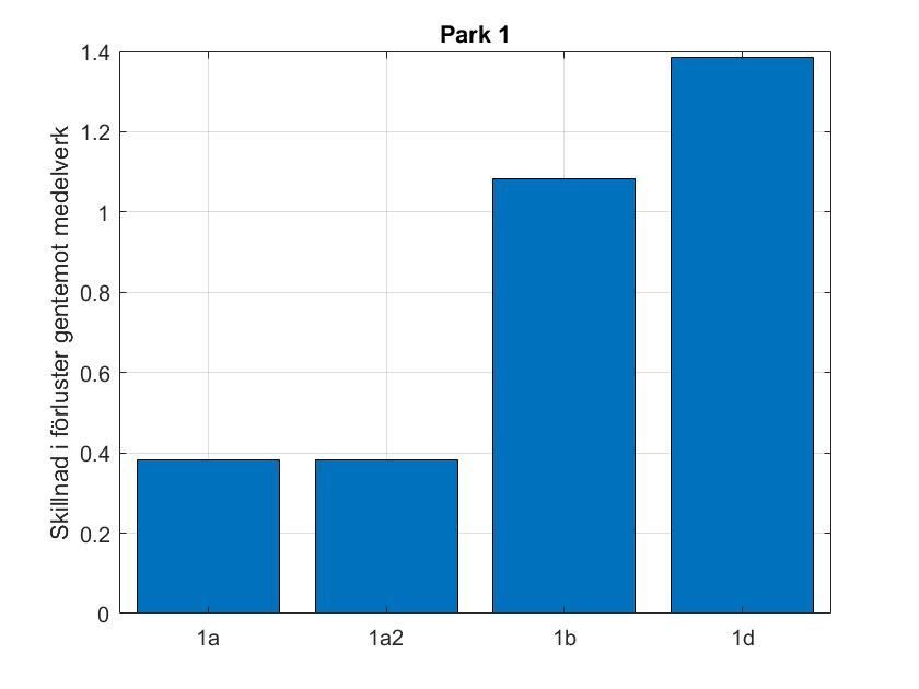 Tabell 5 visar att Park 1 har flest verk med en tillgänglighet under gränsvärdet. Det ska dock tilläggas att Park 1 har avsevärt fler verk än park 2 och 3.