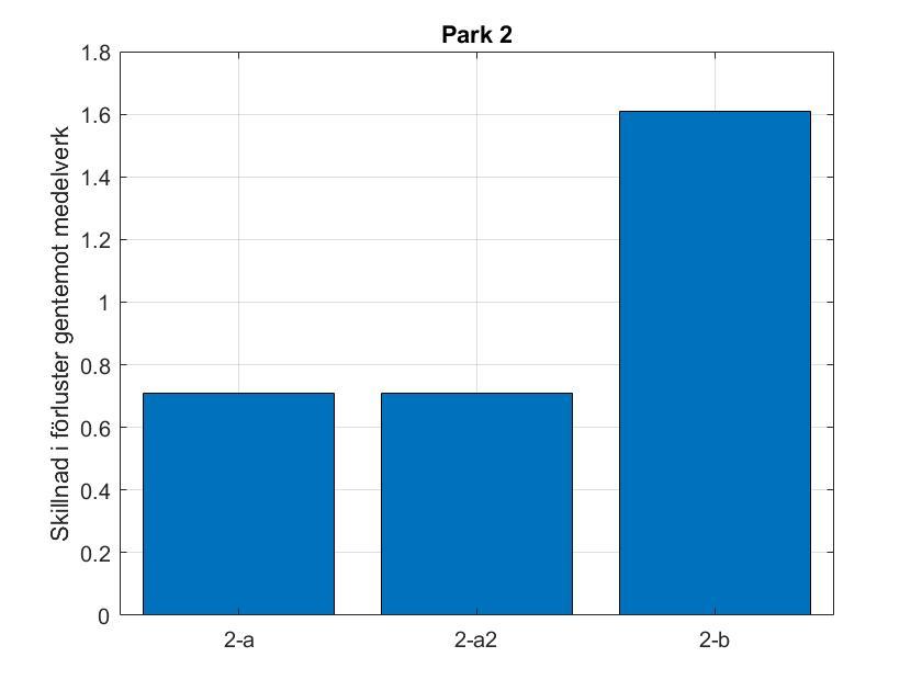 Figur 7 - Park 2 Extremverk, valda verks förlustdifferens gentemot parkmedel.