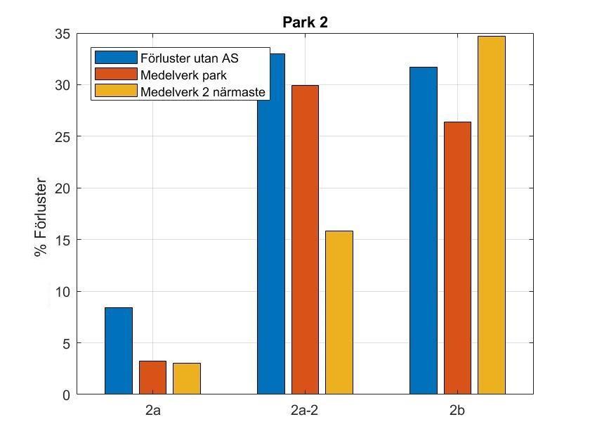 Stoppförlusterna på grund av is ökar för park 2 gentemot park 1 vilket beror på att systemet i park 2 avisar under stopp.